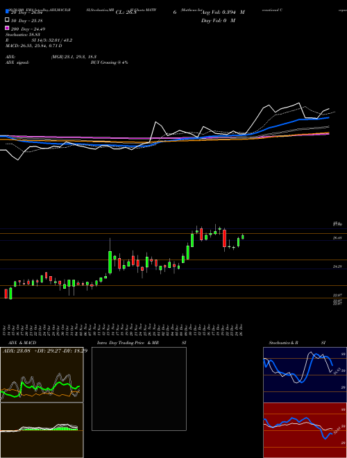 Matthews International Corporation MATW Support Resistance charts Matthews International Corporation MATW USA