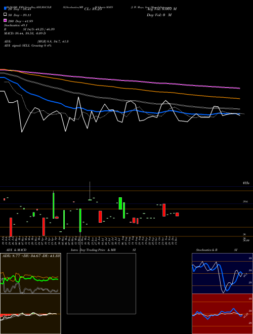 J. W. Mays, Inc. MAYS Support Resistance charts J. W. Mays, Inc. MAYS USA
