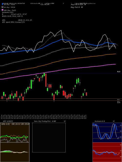 IShares MBS ETF MBB Support Resistance charts IShares MBS ETF MBB USA