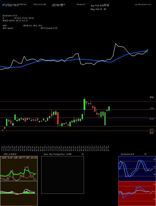 Chart Middlefield Banc (MBCN)  Technical (Analysis) Reports Middlefield Banc [