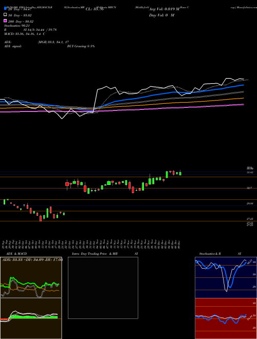 Middlefield Banc Corp. MBCN Support Resistance charts Middlefield Banc Corp. MBCN USA