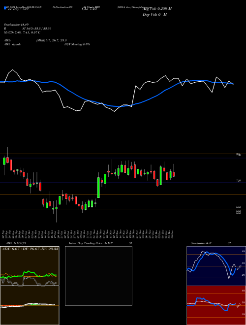 Chart Mbia Inc (MBI)  Technical (Analysis) Reports Mbia Inc [