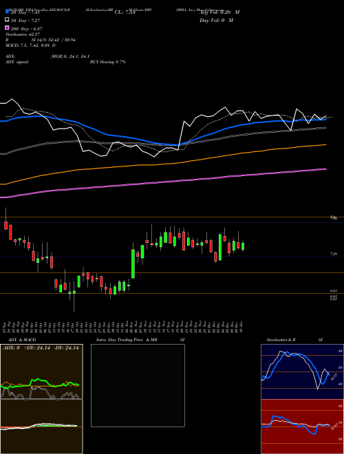 MBIA, Inc. MBI Support Resistance charts MBIA, Inc. MBI USA