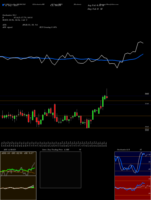 Chart Merchants Bancorp (MBIN)  Technical (Analysis) Reports Merchants Bancorp [