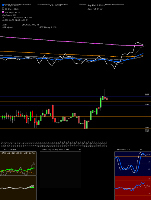 Merchants Bancorp MBIN Support Resistance charts Merchants Bancorp MBIN USA