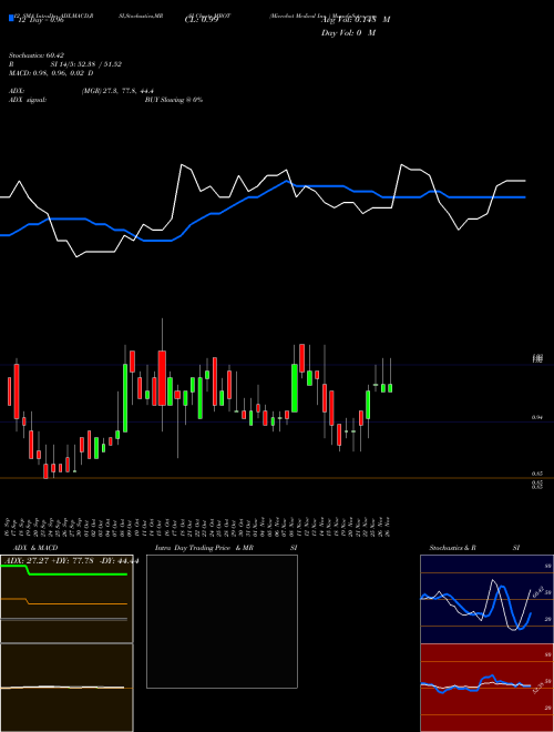 Chart Microbot Medical (MBOT)  Technical (Analysis) Reports Microbot Medical [