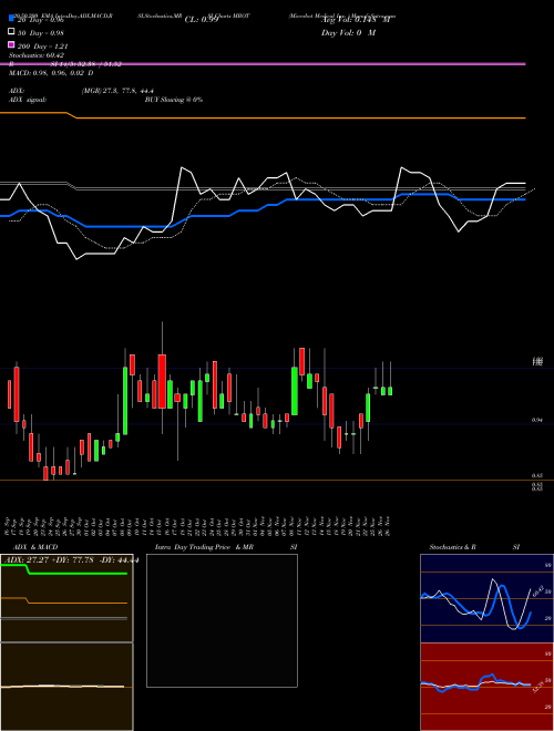 Microbot Medical Inc.  MBOT Support Resistance charts Microbot Medical Inc.  MBOT USA