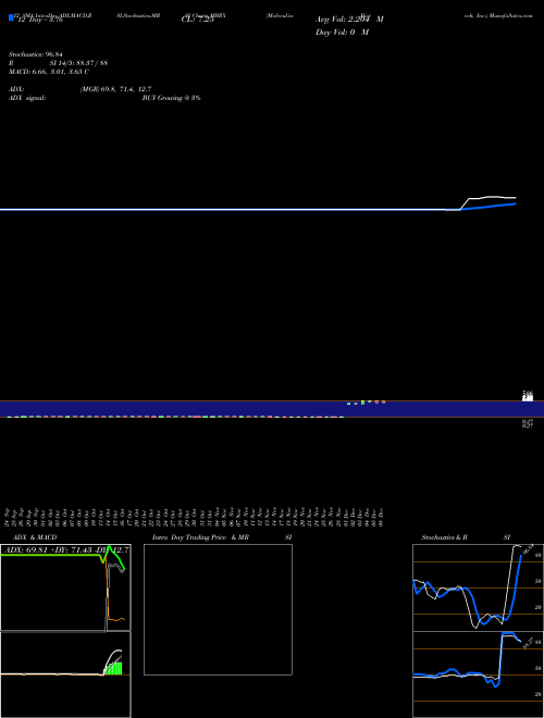 Chart Moleculin Biotech (MBRX)  Technical (Analysis) Reports Moleculin Biotech [