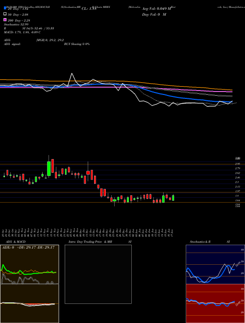 Moleculin Biotech, Inc. MBRX Support Resistance charts Moleculin Biotech, Inc. MBRX USA