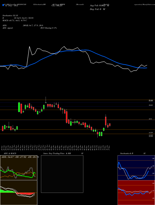 Chart Mercantile Bank (MBWM)  Technical (Analysis) Reports Mercantile Bank [