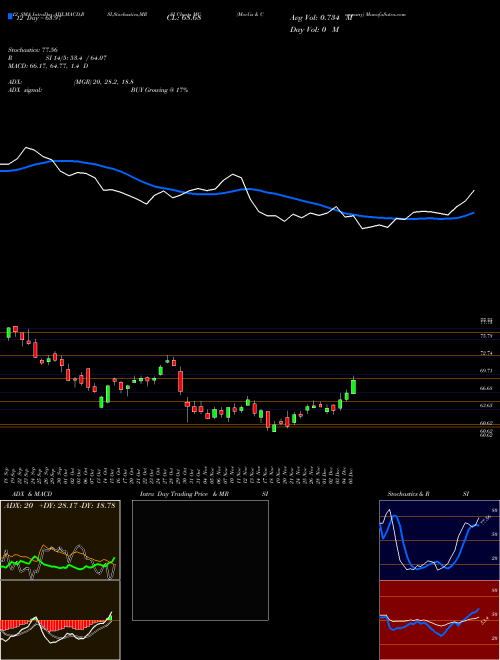 Chart Moelis Company (MC)  Technical (Analysis) Reports Moelis Company [