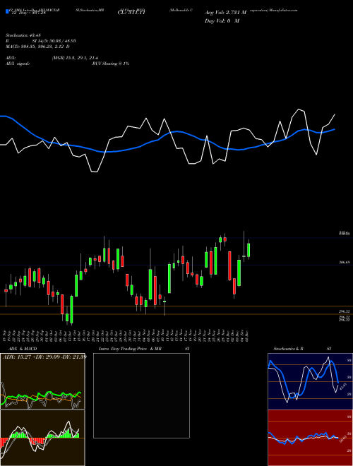 Chart Mcdonald S (MCD)  Technical (Analysis) Reports Mcdonald S [