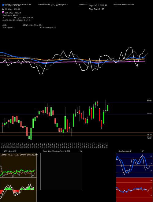 McDonald's Corporation MCD Support Resistance charts McDonald's Corporation MCD USA