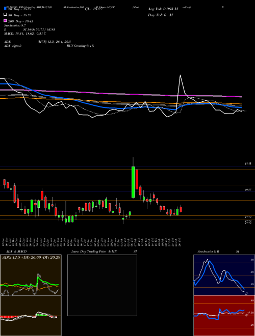 MasterCraft Boat Holdings, Inc. MCFT Support Resistance charts MasterCraft Boat Holdings, Inc. MCFT USA