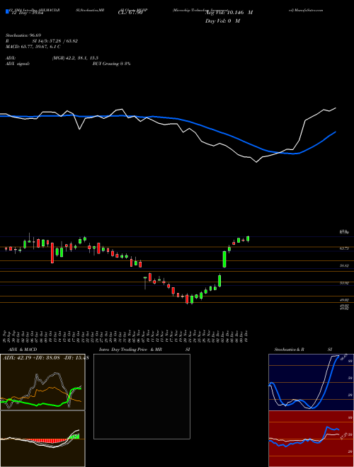 Chart Microchip Technology (MCHP)  Technical (Analysis) Reports Microchip Technology [