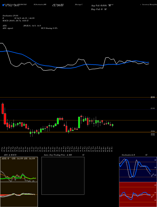 Chart Barings Corporate (MCI)  Technical (Analysis) Reports Barings Corporate [
