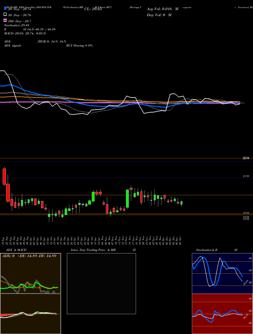 Barings Corporate Investors MCI Support Resistance charts Barings Corporate Investors MCI USA