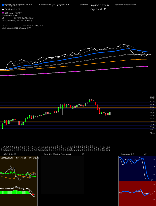 McKesson Corporation MCK Support Resistance charts McKesson Corporation MCK USA