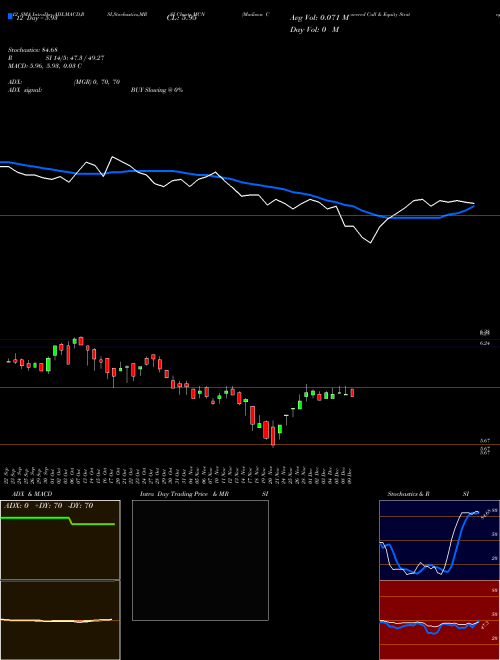 Chart Madison Covered (MCN)  Technical (Analysis) Reports Madison Covered [