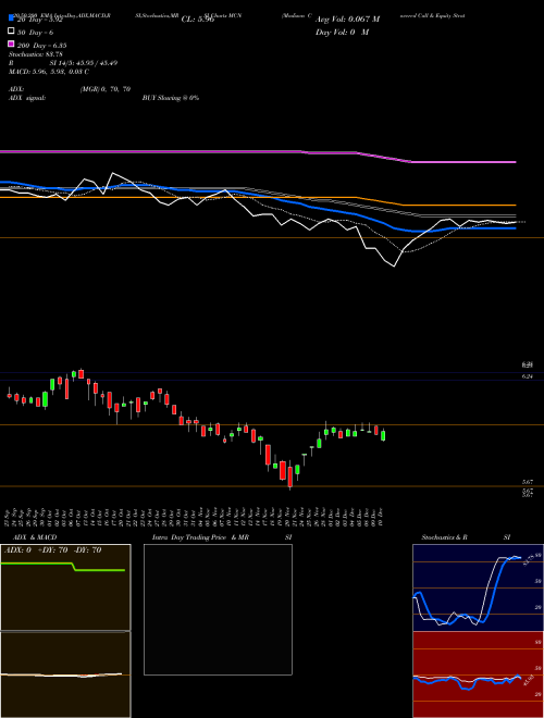 Madison Covered Call & Equity Strategy Fund MCN Support Resistance charts Madison Covered Call & Equity Strategy Fund MCN USA
