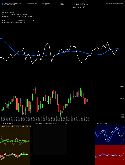 Chart Moody S (MCO)  Technical (Analysis) Reports Moody S [