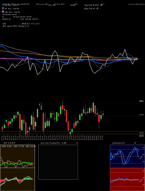 Moody's Corporation MCO Support Resistance charts Moody's Corporation MCO USA