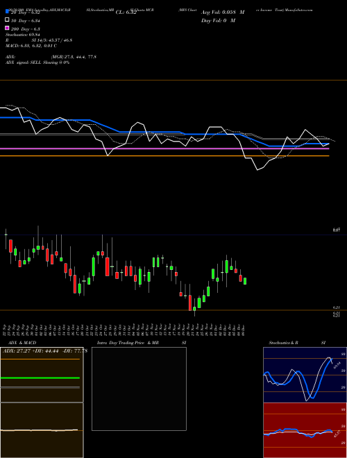 MFS Charter Income Trust MCR Support Resistance charts MFS Charter Income Trust MCR USA