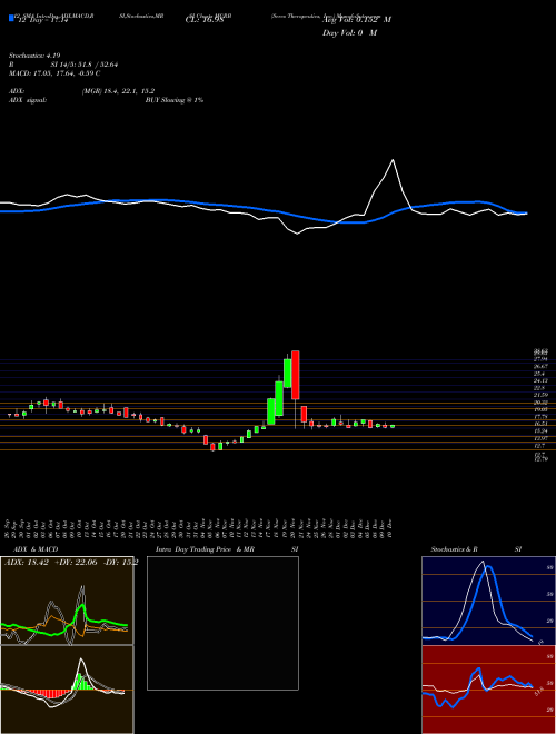 Chart Seres Therapeutics (MCRB)  Technical (Analysis) Reports Seres Therapeutics [