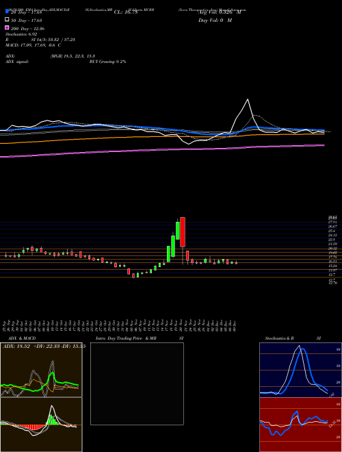 Seres Therapeutics, Inc. MCRB Support Resistance charts Seres Therapeutics, Inc. MCRB USA