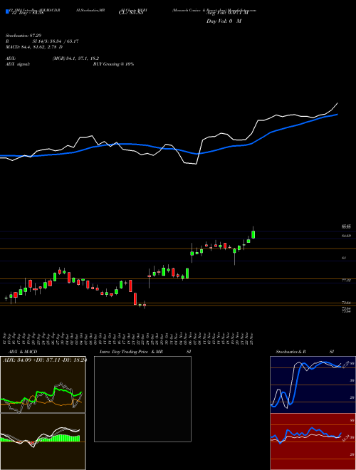 Chart Monarch Casino (MCRI)  Technical (Analysis) Reports Monarch Casino [