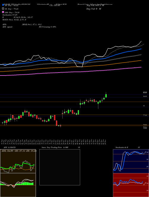 Monarch Casino & Resort, Inc. MCRI Support Resistance charts Monarch Casino & Resort, Inc. MCRI USA