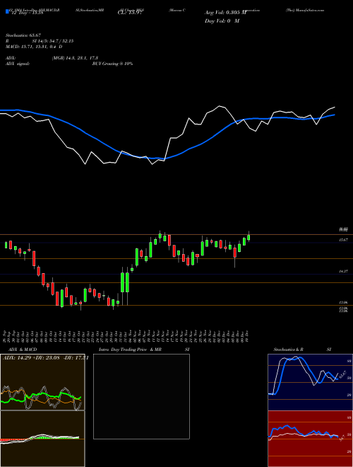 Chart Marcus Corporation (MCS)  Technical (Analysis) Reports Marcus Corporation [