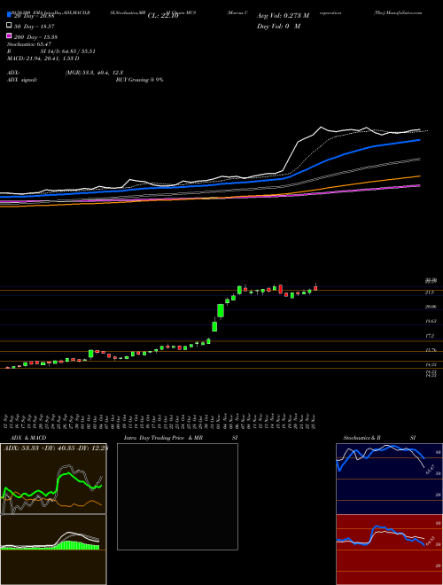 Marcus Corporation (The) MCS Support Resistance charts Marcus Corporation (The) MCS USA