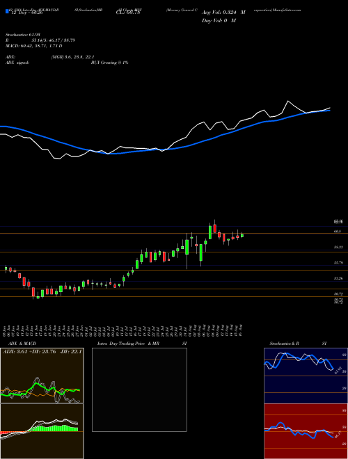 Chart Mercury General (MCY)  Technical (Analysis) Reports Mercury General [