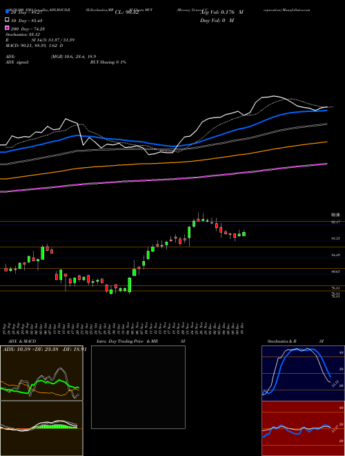 Mercury General Corporation MCY Support Resistance charts Mercury General Corporation MCY USA