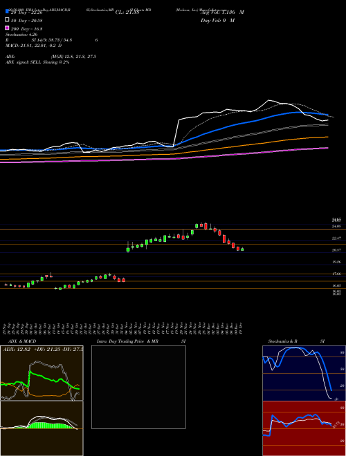 Mednax, Inc MD Support Resistance charts Mednax, Inc MD USA