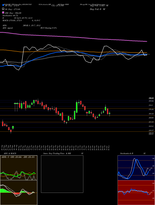 MongoDB, Inc. MDB Support Resistance charts MongoDB, Inc. MDB USA