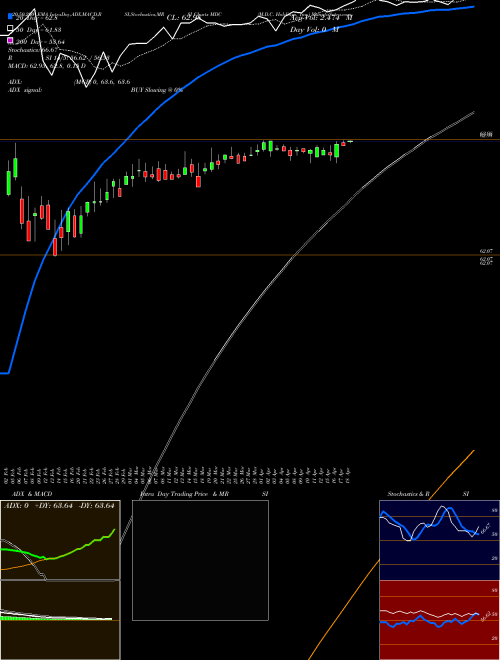 M.D.C. Holdings, Inc. MDC Support Resistance charts M.D.C. Holdings, Inc. MDC USA