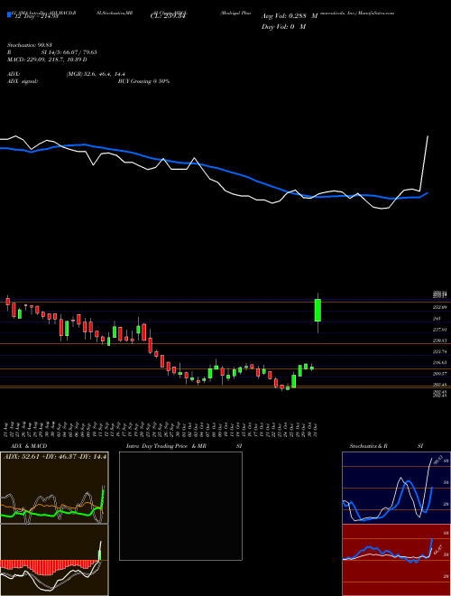 Chart Madrigal Pharmaceuticals (MDGL)  Technical (Analysis) Reports Madrigal Pharmaceuticals [