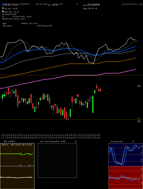 First Trust Multi-Asset Diversified Income Index Fund MDIV Support Resistance charts First Trust Multi-Asset Diversified Income Index Fund MDIV USA