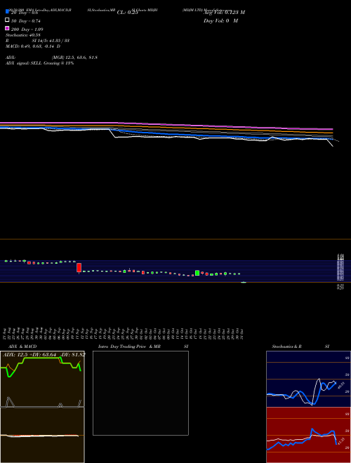 MDJM LTD MDJH Support Resistance charts MDJM LTD MDJH USA