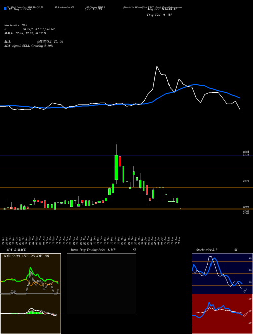 Chart Medalist Diversified (MDRR)  Technical (Analysis) Reports Medalist Diversified [