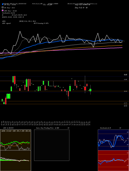 Medalist Diversified REIT, Inc. MDRR Support Resistance charts Medalist Diversified REIT, Inc. MDRR USA