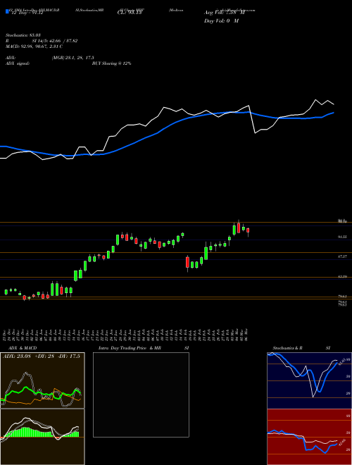 Chart Medtronic Plc (MDT)  Technical (Analysis) Reports Medtronic Plc [