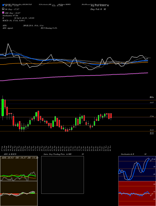 MediWound Ltd. MDWD Support Resistance charts MediWound Ltd. MDWD USA
