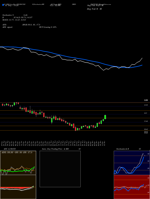 Chart Medifast Inc (MED)  Technical (Analysis) Reports Medifast Inc [