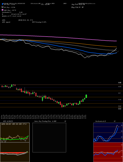MEDIFAST INC MED Support Resistance charts MEDIFAST INC MED USA