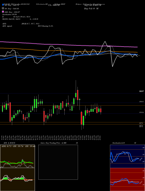 Medpace Holdings, Inc. MEDP Support Resistance charts Medpace Holdings, Inc. MEDP USA