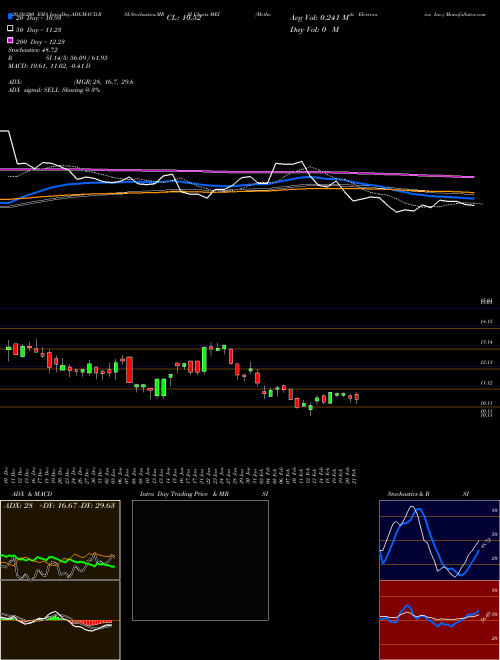 Methode Electronics, Inc. MEI Support Resistance charts Methode Electronics, Inc. MEI USA