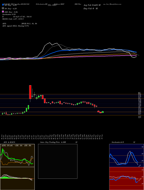 MEI Pharma, Inc. MEIP Support Resistance charts MEI Pharma, Inc. MEIP USA